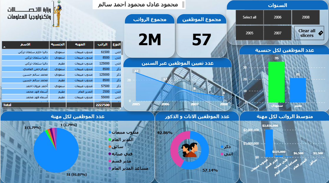 HR analytics Power BI dashboard overview